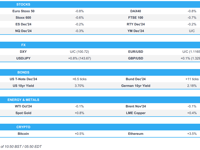 JPY hit and fixed bid after Ueda, XAU at highs; Fed speak due - Newsquawk US Market Open