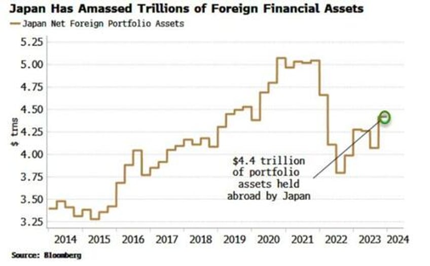 jpy plunges to fresh 34 year lows after boj does nothing again