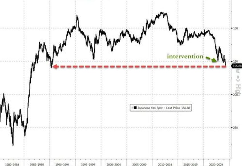 jpy plunges to fresh 34 year lows after boj does nothing again