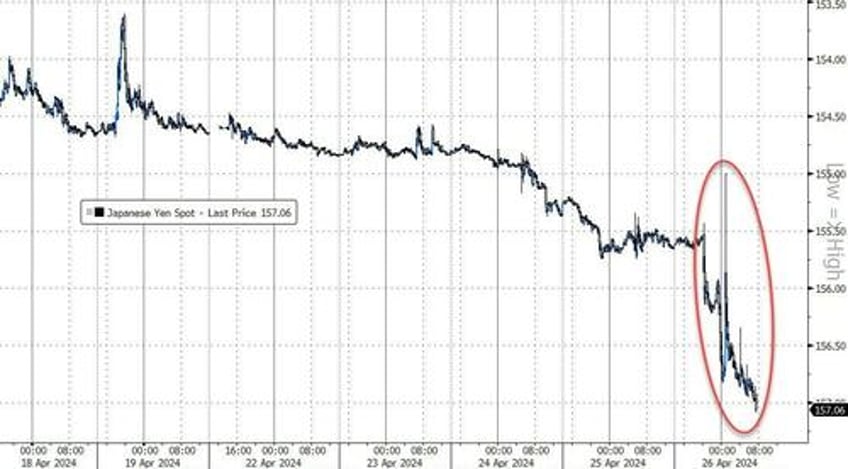 jpy plunges to fresh 34 year lows after boj does nothing again