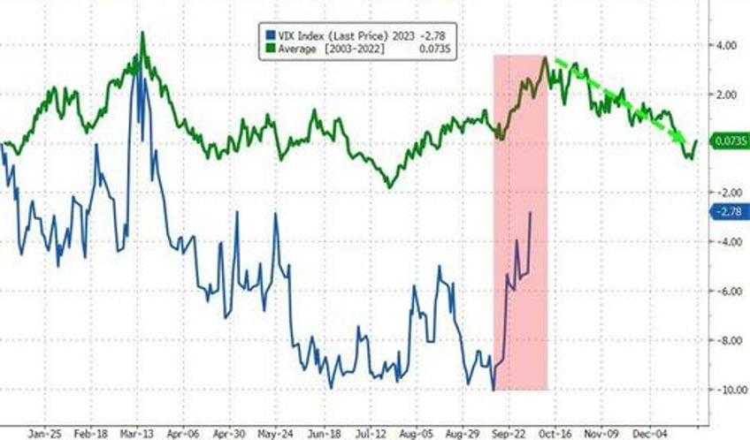 juicy jobs data slams stocks sparks bond bloodbath vixplosion