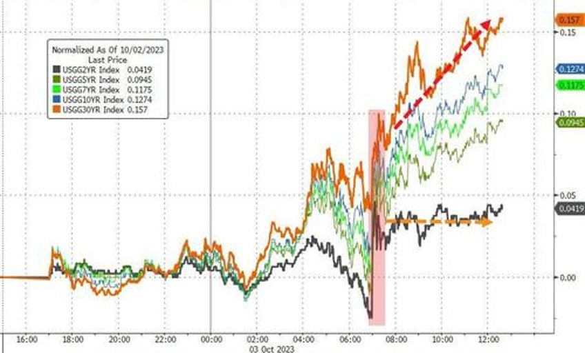 juicy jobs data slams stocks sparks bond bloodbath vixplosion