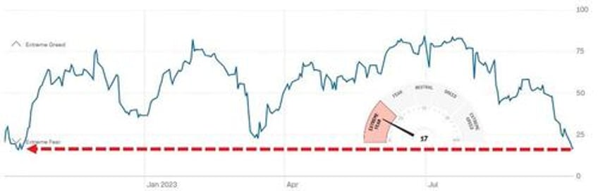 juicy jobs data slams stocks sparks bond bloodbath vixplosion