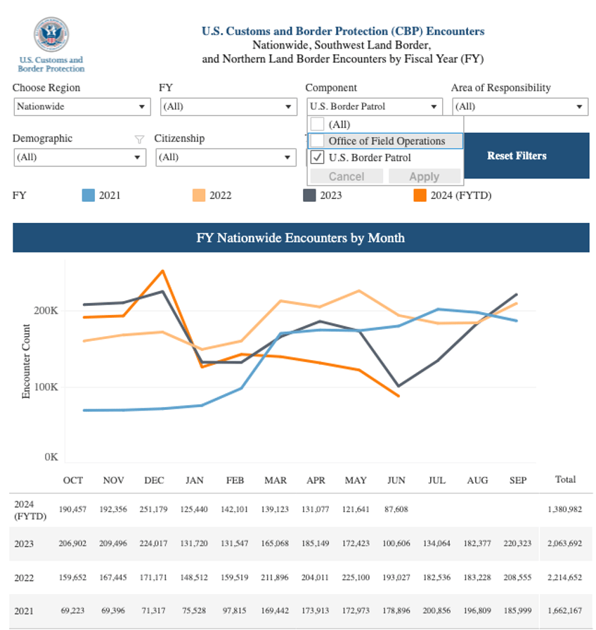 july border numbers show no decline in bidens invited economic migrants