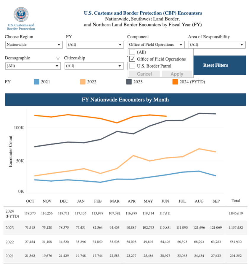 july border numbers show no decline in bidens invited economic migrants