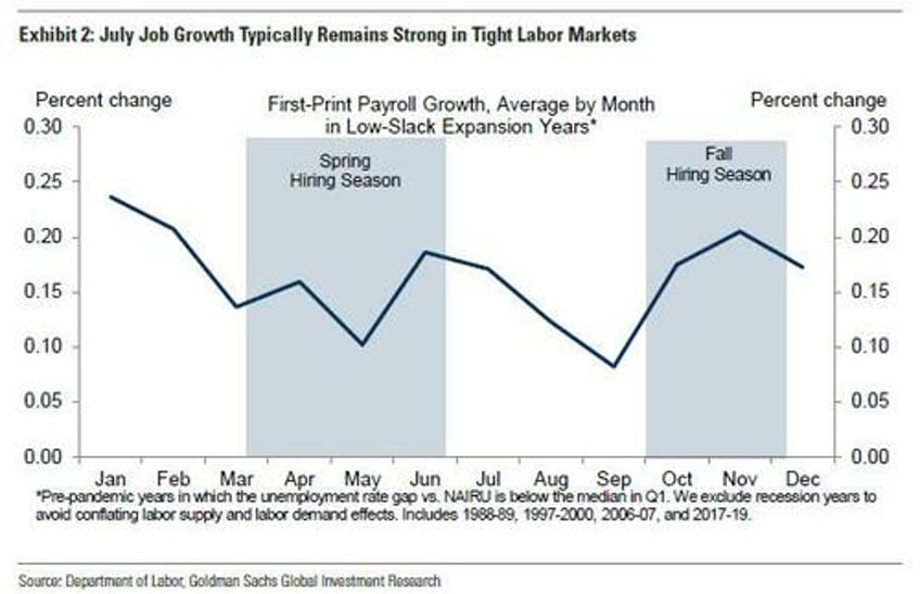 july jobs preview hot print sends yields soaring puts september hike in play