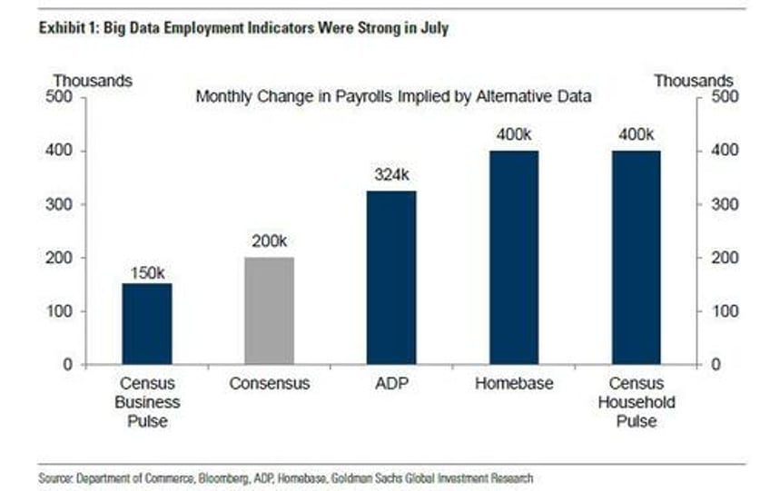 july jobs preview hot print sends yields soaring puts september hike in play