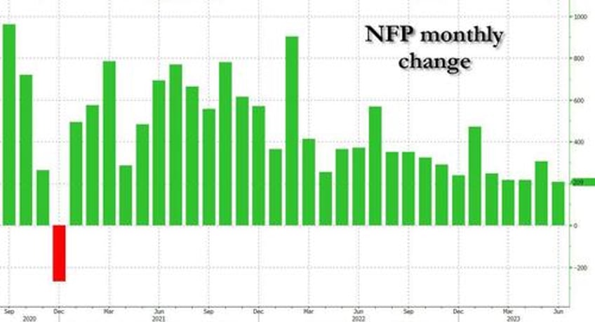 july jobs preview hot print sends yields soaring puts september hike in play