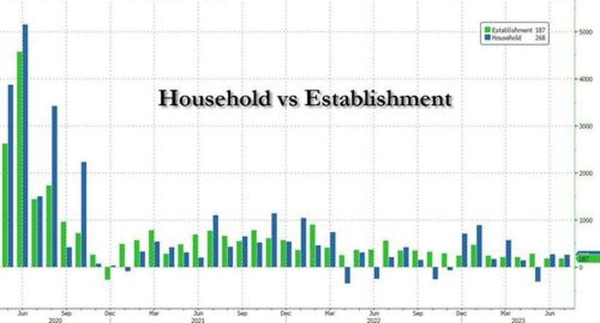 july payrolls miss expectations at 187k follow big downward revisions but unemployment rate drops and earnings come in hot