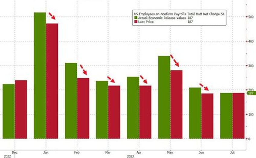 july payrolls miss expectations at 187k follow big downward revisions but unemployment rate drops and earnings come in hot