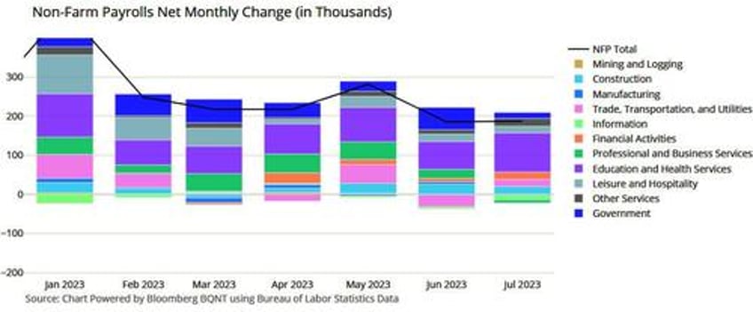 july payrolls miss expectations at 187k follow big downward revisions but unemployment rate drops and earnings come in hot