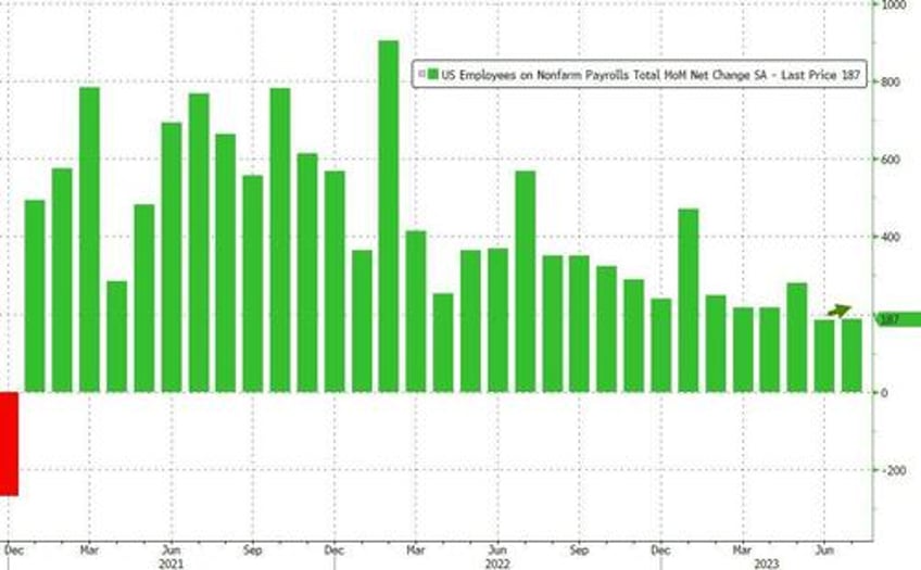 july payrolls miss expectations at 187k follow big downward revisions but unemployment rate drops and earnings come in hot