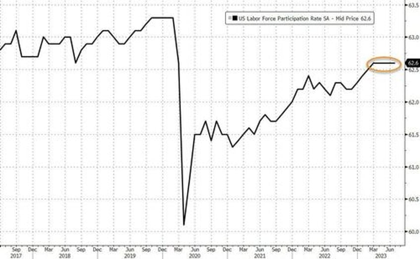 july payrolls miss expectations at 187k follow big downward revisions but unemployment rate drops and earnings come in hot