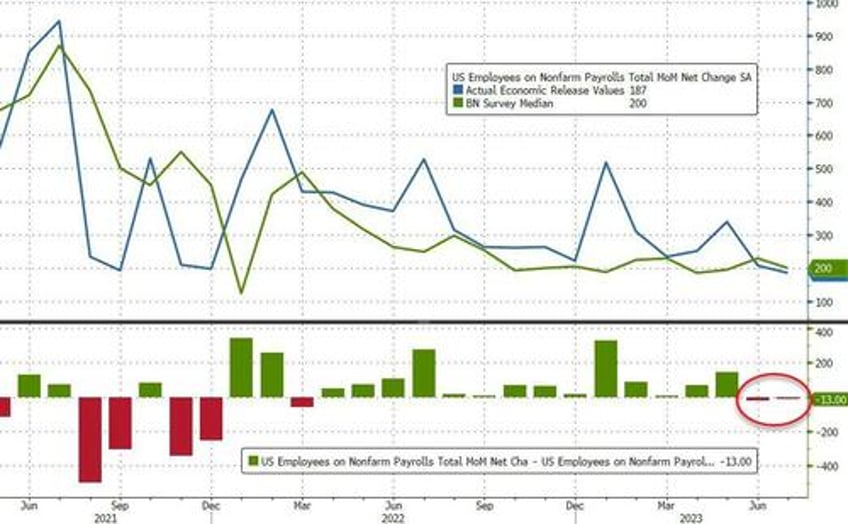 july payrolls miss expectations at 187k follow big downward revisions but unemployment rate drops and earnings come in hot