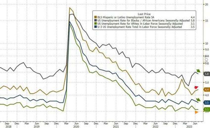 july payrolls miss expectations at 187k follow big downward revisions but unemployment rate drops and earnings come in hot