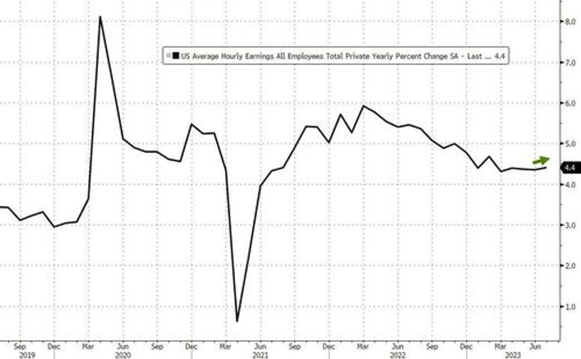 july payrolls miss expectations at 187k follow big downward revisions but unemployment rate drops and earnings come in hot