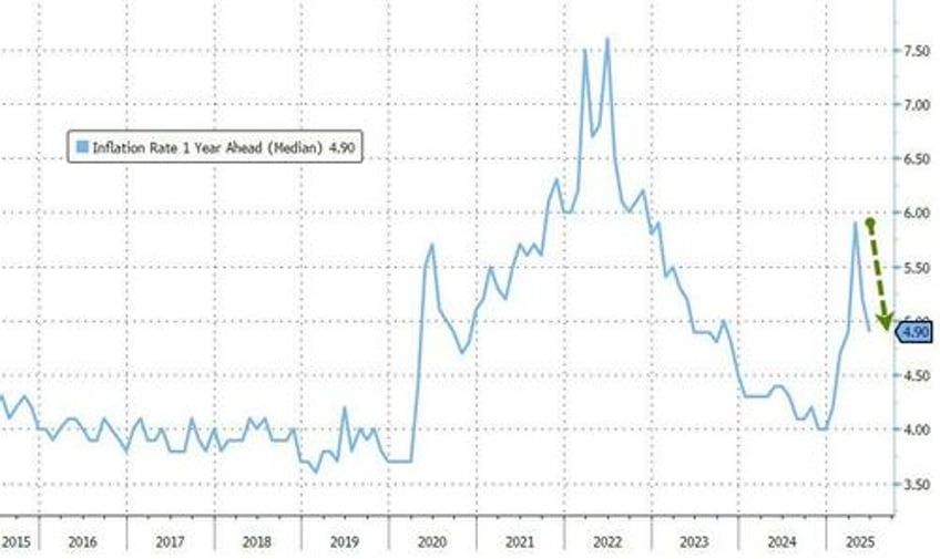 june gloom hits consumer confidence after gay may inflation expectations plunge