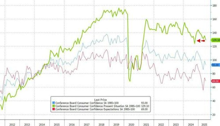 june gloom hits consumer confidence after gay may inflation expectations plunge
