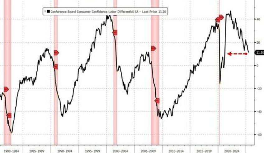 june gloom hits consumer confidence after gay may inflation expectations plunge