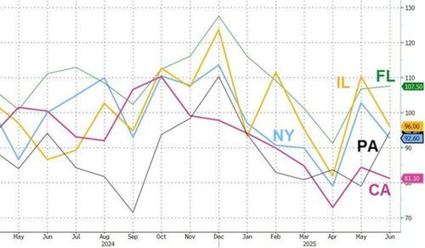 june gloom hits consumer confidence after gay may inflation expectations plunge