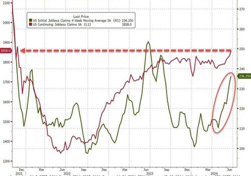 june jobless rate triggers sahm rule recession imminent