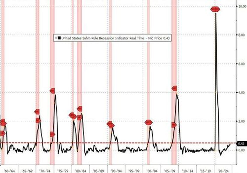 june jobless rate triggers sahm rule recession imminent