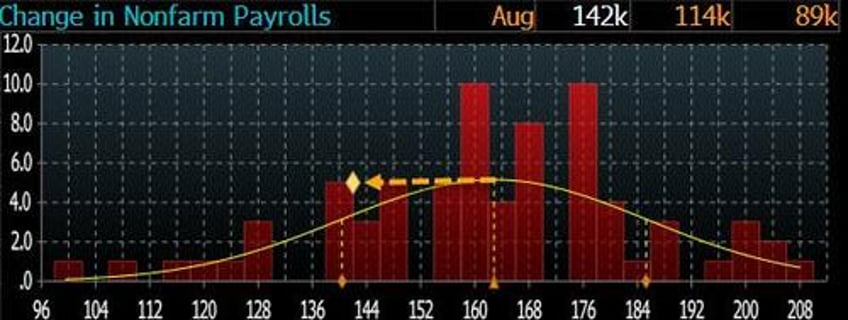 june payrolls miss but unemployment rate declines pulling back from sahm rule recession trigger