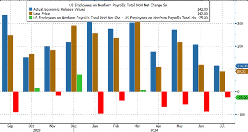 june payrolls miss but unemployment rate declines pulling back from sahm rule recession trigger