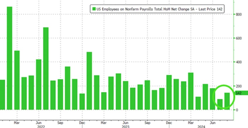 june payrolls miss but unemployment rate declines pulling back from sahm rule recession trigger