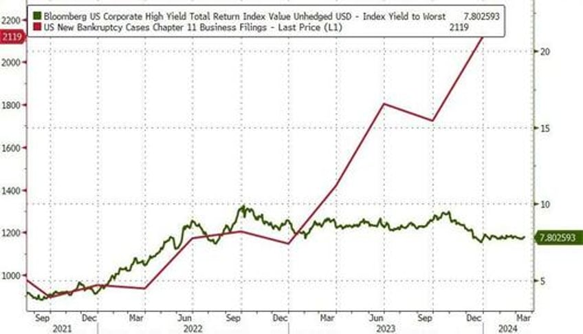 junk bond default surge continues in 2024