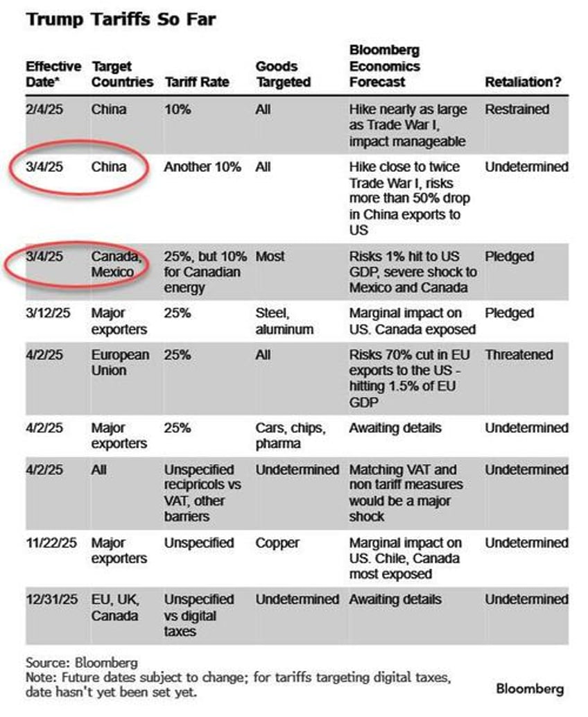 just hours until trump tariff barrage on china canada mexico heres the latest