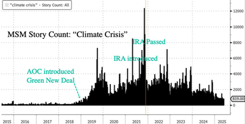 just weeks away from climate alarmists yelling end of world 