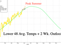 Just Weeks Away From Climate Alarmists Yelling 'End Of World' 