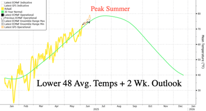 just weeks away from climate alarmists yelling end of world 