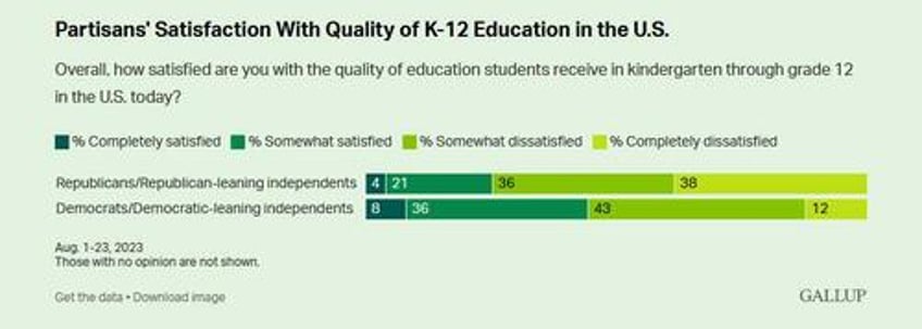 k 12 education satisfaction in us ties record low gallup