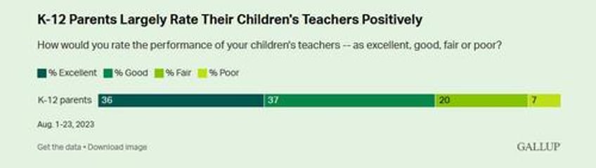 k 12 education satisfaction in us ties record low gallup