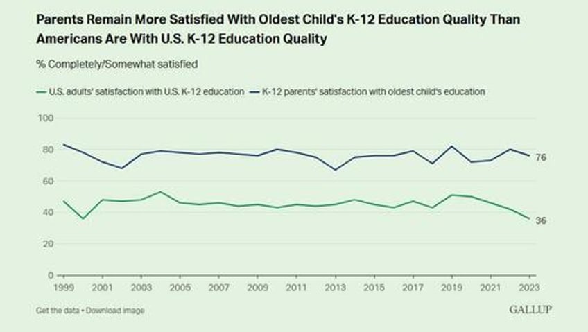 k 12 education satisfaction in us ties record low gallup