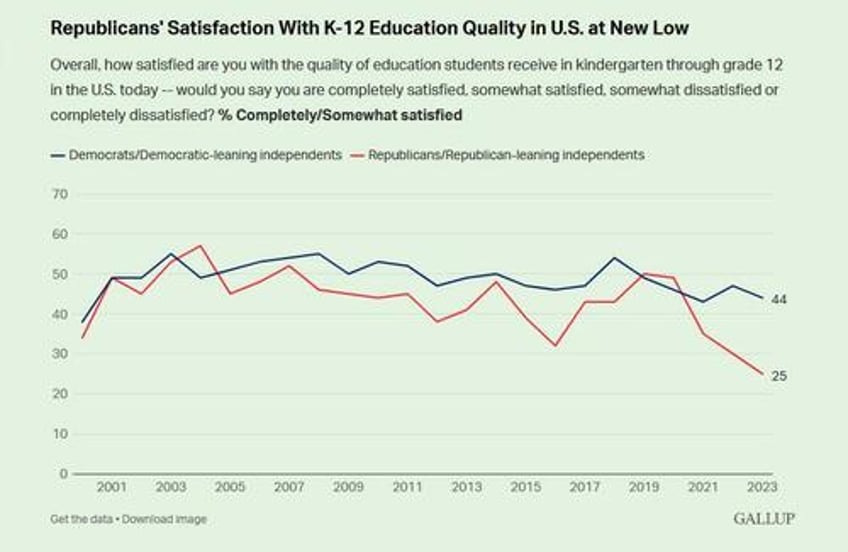 k 12 education satisfaction in us ties record low gallup