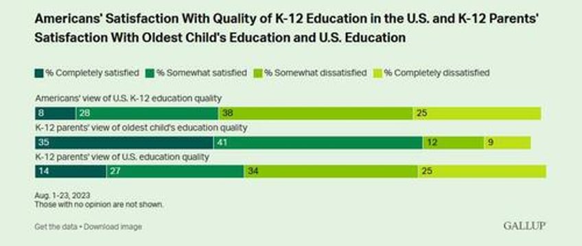 k 12 education satisfaction in us ties record low gallup