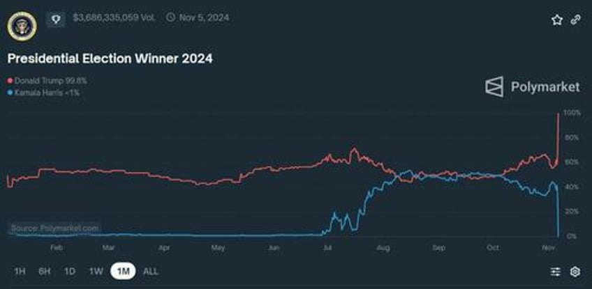 kamala harris official admits internal polls had her losing to trump the entire time