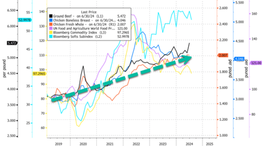 kamalanomics blowback begins as food prices hit record highs