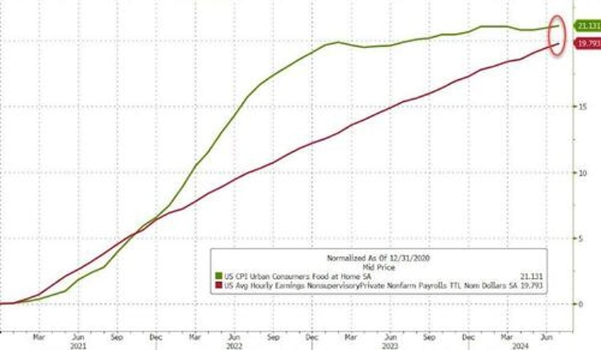 kamalanomics blowback begins as food prices hit record highs