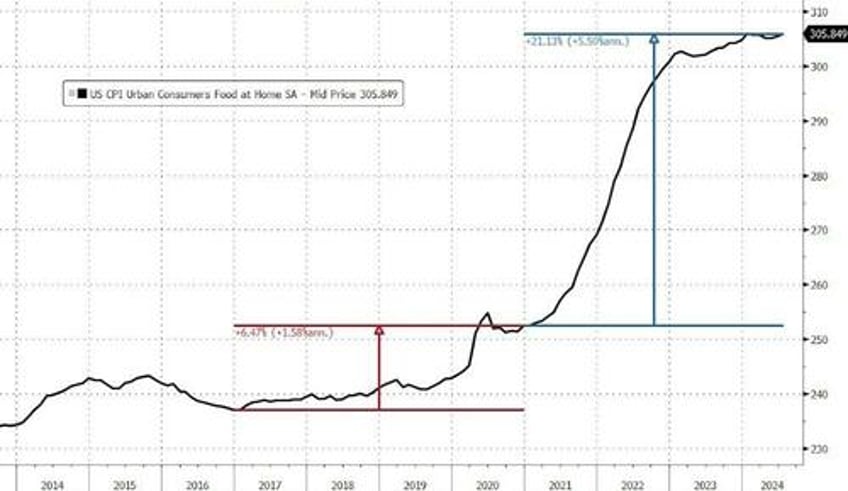 kamalanomics blowback begins as food prices hit record highs