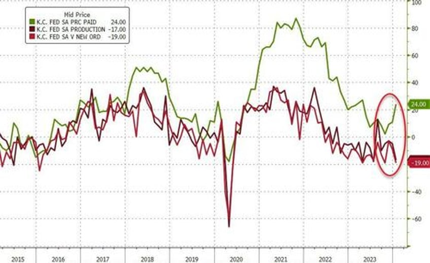 kansas city griefs manufacturing survey screams stagflation in january