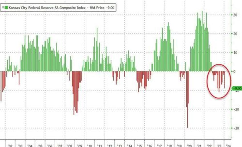 kansas city griefs manufacturing survey screams stagflation in january