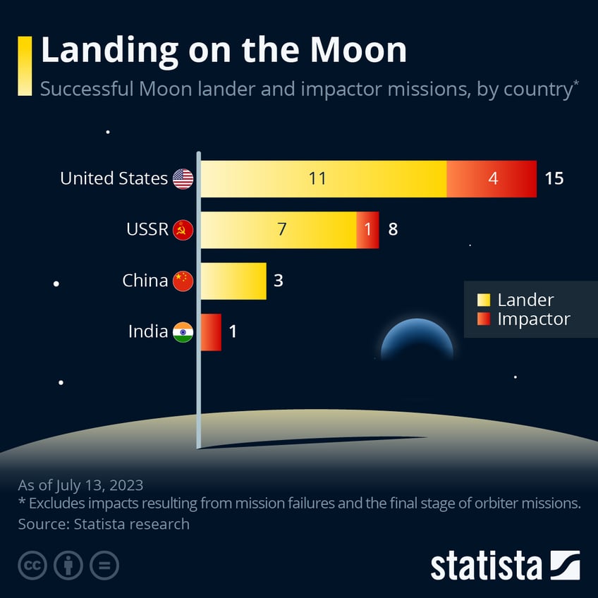 kaputnik russias first moon landing mission in 50 years ends in disaster indias mission remains on schedule