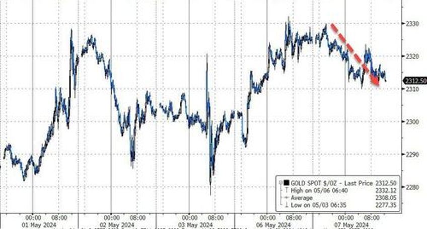 kashkari consumer credit curtail stock bond gains