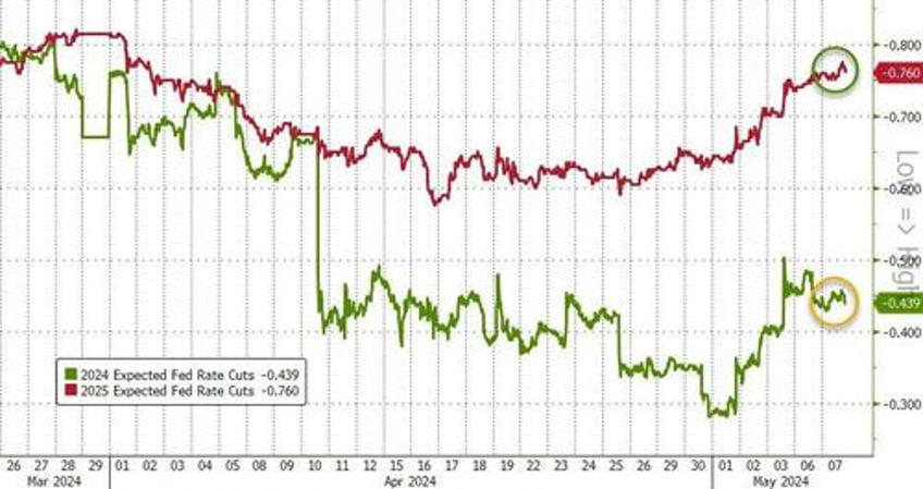 kashkari consumer credit curtail stock bond gains