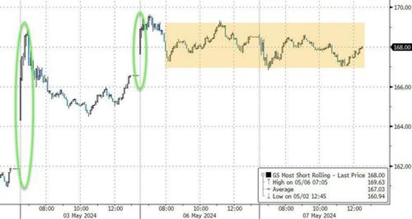 kashkari consumer credit curtail stock bond gains