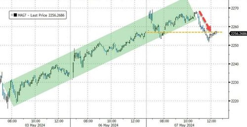 kashkari consumer credit curtail stock bond gains